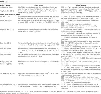 The Role of Geranylgeraniol in Managing Bisphosphonate-Related Osteonecrosis of the Jaw